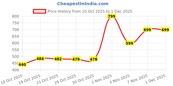 amazon.in Nasrupyy Facial Cold Plunge Bowl, Bowl For Face Ice Bath, Foldable Large For Face Ice Bath, Facial Cold Plunge Portable For, Hanging Storage (Pink) Price History Graph from 10 Oct 2025 to 1 Dec 2025