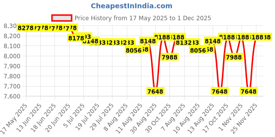 amazon.in nastéri baby gear your child - our future Portable Diaper Changing Pad nastéri baby gear your child - our future Price History Graph from 17 May 2025 to 30 Nov 2025
