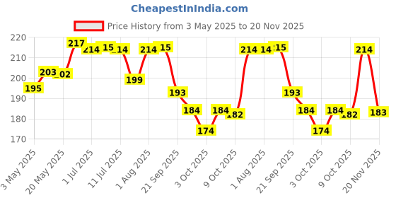 amazon.in Nat Habit 100% Pure Gulab Jal - Rose Water - Toner, Face-Mist, Astringent & Face Spray - Ayurvedic, Steam-Distilled For Oil-Control, Skin Hydration (Pack of 1, 100 ml) nat habit Price History Graph from 3 May 2025 to 20 Nov 2025