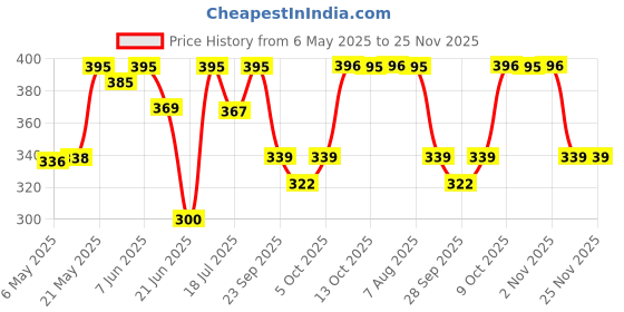 amazon.in Nat Habit 100% Pure Tea Tree Essential Oil With Melaleuca Alternifolia For Hair & Skin, Steam Distilled,Diffuser Oil, Natural & Therapeutic Grade - 15 ml Price History Graph from 6 May 2025 to 25 Nov 2025