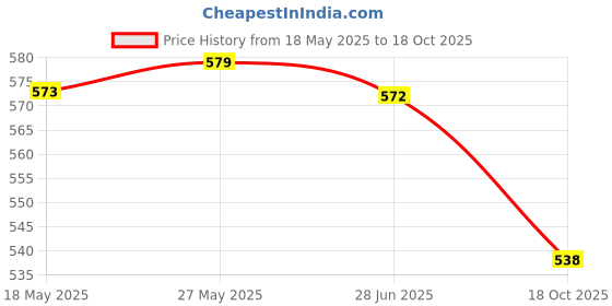 amazon.in Nat Habit Aloe Peanut Shampoo and Conditioner, For Women & Men, Daily Soft & Moisture Lock Ultra Hair Smoothening Combo Price History Graph from 18 May 2025 to 18 Oct 2025