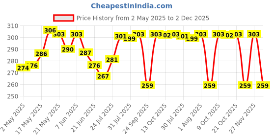 amazon.in Nat Habit Argan Grapeseed Hair Balm For Men & Women Split Ends, Smoothening, Post Wash Straightening, Conditioning Infused With Rosemary & Oils - (Pack of 1, 25ml) nat habit Price History Graph from 2 May 2025 to 2 Dec 2025
