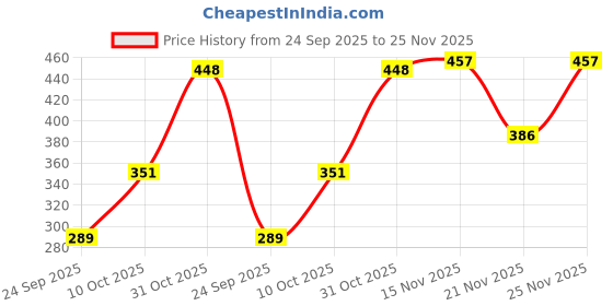 amazon.in Nat Habit Baby Bath Ubtan - Daily Ubtan With Grain & Gram For 9 Month to 2 Years Old Baby Cleansing & Nutrition, Chemical-Free & Soap Free Care of Babies (80gm, Pack of 2) Price History Graph from 24 Sep 2025 to 25 Nov 2025