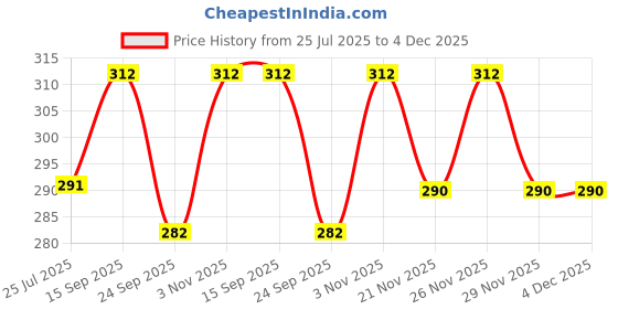 amazon.in Nat Habit Baby Face Cream – Multi-Nut, Oats & Vitamin E Baby Face Malai for deep, Long-Lasting Moisture, Protects Skin Barrier with Vit E, Chemical Free, Makes Skin Soft & Supple, 75ml Price History Graph from 25 Jul 2025 to 4 Dec 2025