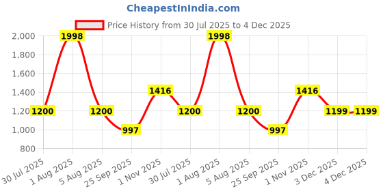 amazon.in Nat Habit Baby Gift Set Newborn Care Kit for Daily Use, Ideal for Newborns & Infants Price History Graph from 30 Jul 2025 to 4 Dec 2025