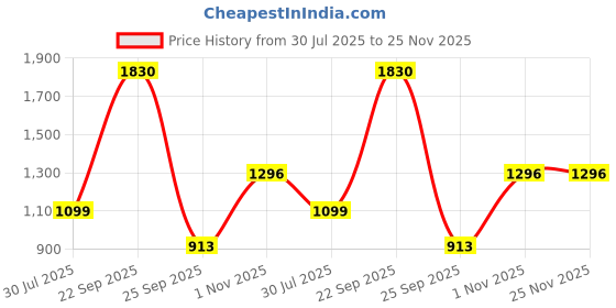 amazon.in Nat Habit Baby Gift Set Newborn Care Kit for Daily Use, Ideal for Newborns - Essential Kit Price History Graph from 30 Jul 2025 to 24 Nov 2025