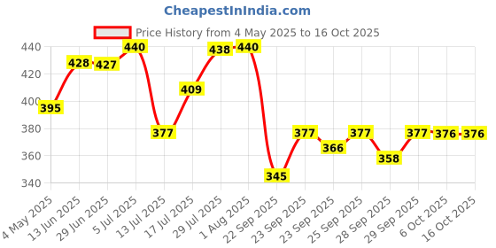 amazon.in Nat Habit - Back to Natural Secrets Everyday Dual Tooth Wooden Kacchi Neem Comb & Hibiscus Hair NutriMask for Growth, Hairfall Control & Smoothening (Combo Pack of 3) Price History Graph from 4 May 2025 to 16 Oct 2025
