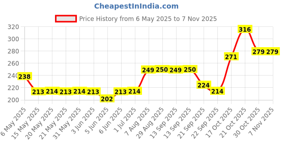 amazon.in Nat Habit - Back To Natural Secrets Everyday Natural Sun Dried Bath Loofah | Body Sponge & Scrubber for Men & Women | Organic Luffa for Bath Shower Skin Exfoliation (Pack of 3) nat habit Price History Graph from 6 May 2025 to 2 Nov 2025