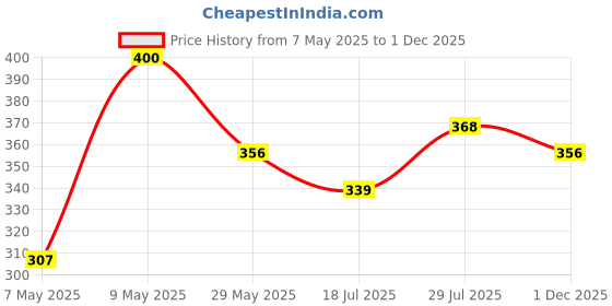 amazon.in Nat Habit Bath Soap Combo Brightening Milk & Rosehip & Soothing Sandalwood Enriched with Vitamins C & HandeMade For Women & Men Skin Exfoliation, Cleansing, Nourishing (125gm) nat habit Price History Graph from 7 May 2025 to 1 Dec 2025
