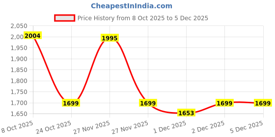 amazon.in Nat Habit Bright Indulgence Diwali Gift Set - Pack of 9 Price History Graph from 8 Oct 2025 to 5 Dec 2025