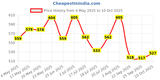 amazon.in Nat Habit Curry Cider Shampoo and Conditioner for Women & Men, Soft and Shiny Hair, Sulphate Free Hydration Kit Price History Graph from 4 May 2025 to 10 Oct 2025