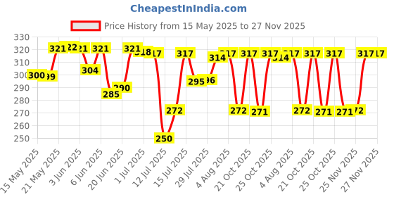 amazon.in Nat Habit Curry Sesame Summer Hair Oil For Oily, Normal, Curly, Colored Hair With 16 Herbs, Coconut & Amla (100ml) nat habit Price History Graph from 15 May 2025 to 26 Nov 2025