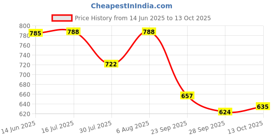 amazon.in Nat Habit Double Cocoa Body Lotion,Body Cream, Cold Cream For Extreme Dry Skin, 48 HR Moisture, Cocoa Butter, 250 ml (Pack of 2 X 250ml) Price History Graph from 14 Jun 2025 to 13 Oct 2025