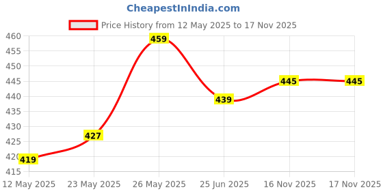 amazon.in Nat Habit Double Cocoa Body Lotion,Body Cream, Cold Cream | Extreme Dry Skin, 48 HR Moisture, Cocoa Butter, 250 ml (Pack of 1) nat habit Price History Graph from 12 May 2025 to 16 Nov 2025