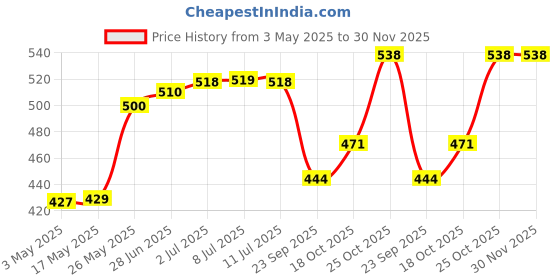 amazon.in Nat Habit Dual Tooth Wooden Kacchi Neem Comb & Henna Paste Soaked in BlackTea and Herbs For Hair Growth, Hairfall Control & Hair Smoothening (Combo Pack of 3) Price History Graph from 3 May 2025 to 30 Nov 2025