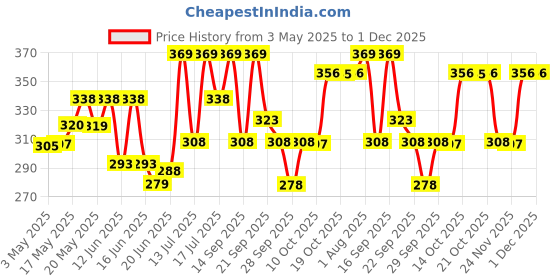 amazon.in Nat Habit Exfoliating Orange Butter Bath Soap With Ayurvedic Cold Processed For Brightening, Scar Reduction, Exfoliation,Tan Removal (Pack of 2 x 125gm) nat habit Price History Graph from 3 May 2025 to 30 Nov 2025