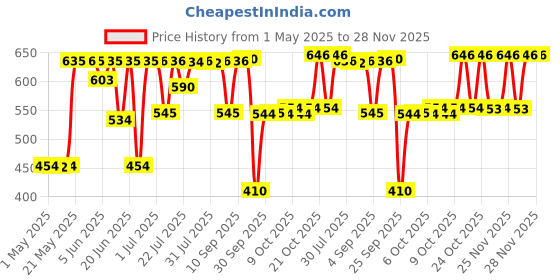 amazon.in Nat Habit Five Oil Hibiscus Shampoo and Conditioner Combo for Women & Men Hair Fall Control, 72 Hr Frizz Control nat habit Price History Graph from 1 May 2025 to 28 Nov 2025