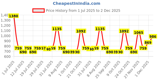 amazon.in Nat Habit Fresh Ayurveda Summer Starter Kit for Women & Men Price History Graph from 1 Jul 2025 to 2 Dec 2025