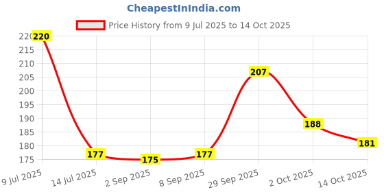 amazon.in Nat Habit Fresh Chandan Nagakesar Ksheer Lepa Face Mask For Brighten, Radiance Glow & Softens Face Skin, Zero Chemicals & Preservatives (40g, Pack of 1) Price History Graph from 9 Jul 2025 to 14 Oct 2025