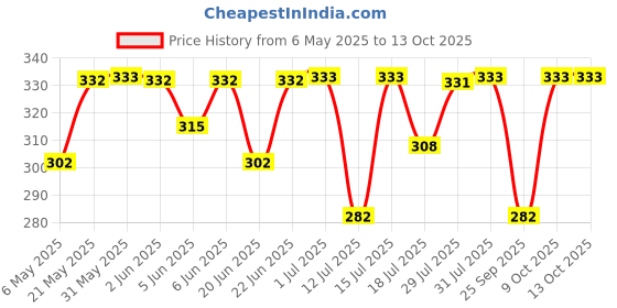 amazon.in Nat Habit Fresh Neem Cure Bath Ubtan, 2 Minute Body Scrub For Skin Brightening & Cleansing, Body Acne Control & Pigmentation, With Neem Antibacterial Properties (Pack of 3 x 80g) nat habit Price History Graph from 6 May 2025 to 13 Oct 2025