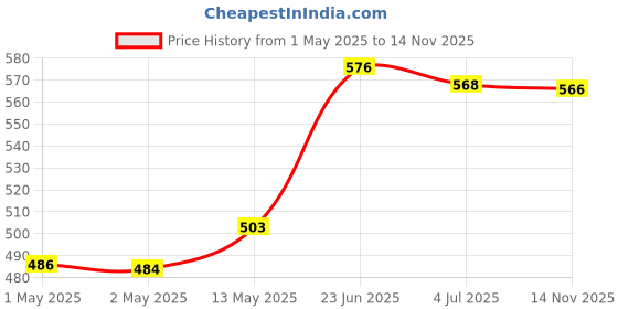 amazon.in Nat Habit Fresh Ready-To-Apply Henna Paste & Five Oil Hibiscus Hair NutriMask - The Ideal Combo For Deep Conditioning Hair With Rich Dark Brown Color (Combo Pack of 4) Price History Graph from 1 May 2025 to 14 Nov 2025