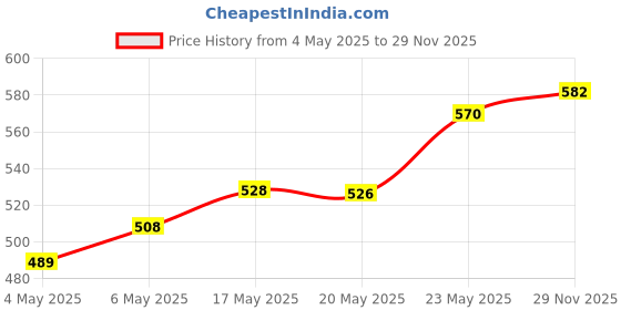 amazon.in Nat Habit - Fresh Ready To Apply Henna Paste (Pack of 2 x 220g) and Nat Habit Five Oil Hibiscus NutriMask-Hair Mask For all Hair & Scalp Types (Pack of 2 x 40 gm) Price History Graph from 4 May 2025 to 29 Nov 2025