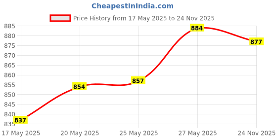amazon.in Nat Habit - Fresh Ready to Apply Henna Paste (Pack of 2 x 220g and Pack of 4 x 220g) - 100% Natural Rajasthani Price History Graph from 17 May 2025 to 24 Nov 2025