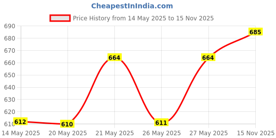 amazon.in Nat Habit - Fresh Ready To Apply Henna Paste, Pre-Soaked in Black Tea and Herbs,100% Natural Rajasthani Henna, Imparts Rich Brown Shade (Pack of 4 x 220g) nat habit Price History Graph from 14 May 2025 to 15 Nov 2025