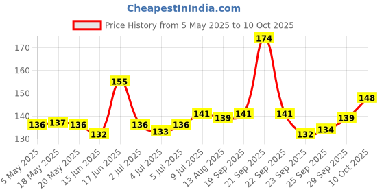 amazon.in Nat Habit Fresh Tamarind Kasturi Ksheer Lepa Face Mask For Quick Detan & Brightening, Cleans Spots & Marks, Zero Chemicals & Preservatives (40g, Pack of 1) Price History Graph from 5 May 2025 to 10 Oct 2025