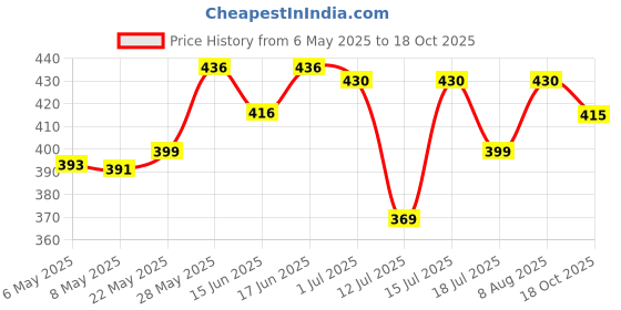 amazon.in Nat Habit Fresh Whipped Body Lotion, Fresh Malai Lotion Multi-Nut Shea Omega 3, For Deep Skin Repair, Hydration, Body Acne Control & 48 Hours Moisture, 250 ml (Pack of 1) nat habit Price History Graph from 6 May 2025 to 18 Oct 2025