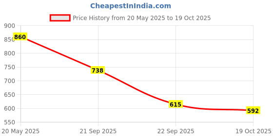 amazon.in Nat Habit Fresh Whipped Body Lotion, Fresh Malai Lotion Multi-Nut Shea Omega 3, For Deep Skin Repair, Hydration, Body Acne Control & 48 Hours Moisture(Pack of 2 X 250 ml) Price History Graph from 20 May 2025 to 19 Oct 2025
