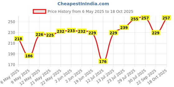 amazon.in Nat Habit Fresh Wild Turmeric Bath Ubtan, 2 Minute Body Scrub For Accelerated Detan, Pigmentation Relief Body Acne Control Whitehead Clearance, Ayurvedic Inspired, 80 g Each (Pack of 2) nat habit Price History Graph from 6 May 2025 to 18 Oct 2025