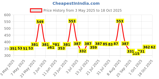 amazon.in Nat Habit Hair Mask & Face Pack Combo Crushed Tri-Leaf NutriMask & Chandan Nagakesar Lepa For Men & Women Hairfall Control & Glowing Skin, Suitable For All Skin & Hair Types (Combo Pack of 3) Price History Graph from 3 May 2025 to 18 Oct 2025