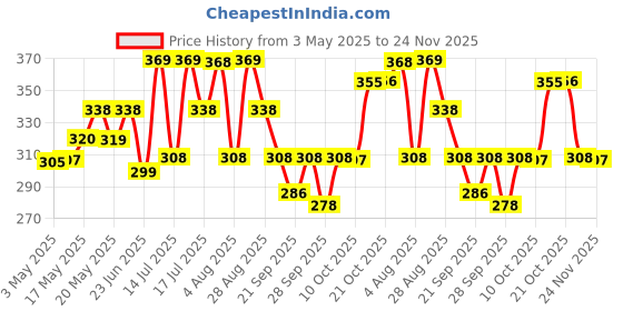 amazon.in Nat Habit Healing Turmeric-Oats Bath Soap With Ayurvedic Cold Processed For Scar Reduction, Gentle Exfoliation, Tan Removal & Cleansing (125g x 2) nat habit Price History Graph from 3 May 2025 to 21 Nov 2025