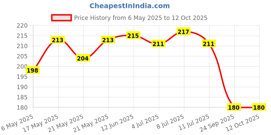 amazon.in Nat Habit Hingu Saunf Tummy Roll-On for Baby, Colic Relief, Constipation and Indigestion Wiith Hing, 40ml Price History Graph from 6 May 2025 to 12 Oct 2025