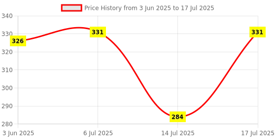 amazon.in Nat Habit Kacchi Neem Comb Fine Tooth Styling & Wide Tooth Shampoo Combo, Soaked In 17 Herbs, Neem & Sesame Oil, For Post Shampoo Detangling & Daily Styling (Small Size) Price History Graph from 3 Jun 2025 to 14 Jul 2025