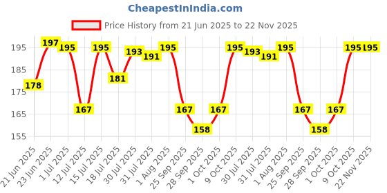 amazon.in Nat Habit Kacchi Neem Wooden Comb, Soaked In 13 Herbs, Neem & Sesame Oil For Men & Women Daily Styling & Detangling (Fine Tooth Large Size) Pack of 1 nat habit Price History Graph from 21 Jun 2025 to 22 Nov 2025