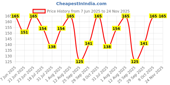 amazon.in Nat Habit Kacchi Neem Wooden Comb, Soaked In 13 Herbs, Neem & Sesame Oil For Men & Women Daily Styling & Detangling (Fine Tooth Small Size) Pack of 1 nat habit Price History Graph from 7 Jun 2025 to 23 Nov 2025