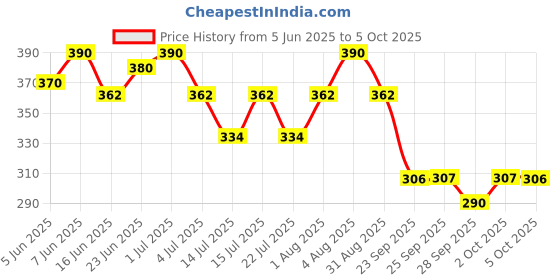 amazon.in Nat Habit Kacchi Neem Wooden Comb, Soaked In 13 Herbs Neem, Seasame Oil For Multi-Actions Detangling, Frizz Control & Shine (Dual Tooth & Fine Tooth) Combo Pack of 2 Price History Graph from 5 Jun 2025 to 5 Oct 2025