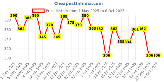 amazon.in Nat Habit - Kacchi Neem Wooden Comb - Soaked In 17 Herbs Neem & Sesame Oil For Multi-Actions - Detangling, Frizz Control & Shine (Dual Tooth & Wide Tooth) Combo Pack of 2 nat habit Price History Graph from 1 May 2025 to 5 Oct 2025