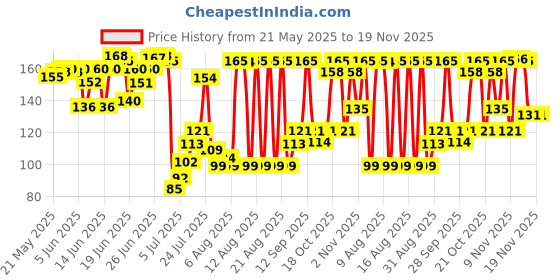 amazon.in Nat Habit Kacchi Neem Wooden Shampoo Comb - Soaked In 17 Herbs, Neem & Sesame Oil - For Post Shampoo Detangling Suited For Long & Thick Hair (Wide Tooth- Small Size) Pack of 1 nat habit Price History Graph from 21 May 2025 to 19 Nov 2025
