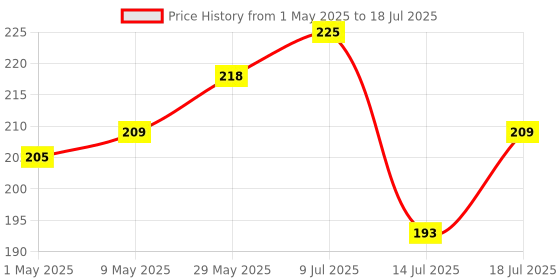 amazon.in Nat Habit Lemon Drop Underarm Ubtan & Scrub For Softening, Odour Control & Remove Darkness With Lemon & Wild Turmeric (40gm X Pack Of 2) Price History Graph from 1 May 2025 to 14 Jul 2025