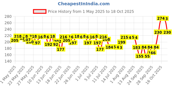 amazon.in Nat Habit Lip Balm Fresh Beetroot Crush 10gm Lip Butter With Desi Ghee & Raw Honey For Natural Pink Lips, Nourishment, Dark And Chapped Lips - (Pack of 1) nat habit Price History Graph from 1 May 2025 to 18 Oct 2025