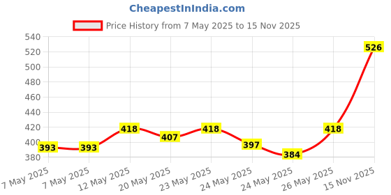 amazon.in Nat Habit Lip Balm Fresh Beetroot Crush 10gm Lip Butter With Desi Ghee & Raw Honey For Natural Pink Lips, Nourishment, Dark And Chapped Lips - (Pack of 2) nat habit Price History Graph from 7 May 2025 to 15 Nov 2025