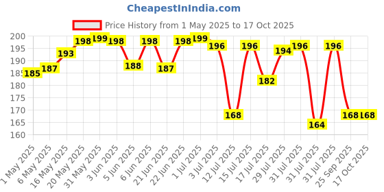amazon.in Nat Habit Lip Balm Fresh Infused Pomegranate Rose Lip Butter With Desi Ghee & Raw Honey For Lip Pigmentation, Lightening, Dark And Chapped Lips, 10gm nat habit Price History Graph from 1 May 2025 to 16 Oct 2025