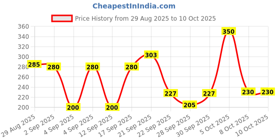 amazon.in Nat Habit Moisturising Soap, Cold Processed Himalayan Lavender For Gentle, Non-Rrying & Soft Skin, Pack of 2 X 125g Price History Graph from 29 Aug 2025 to 10 Oct 2025