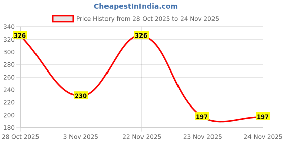 amazon.in Nat Habit Moisturising Soap, Cold Processed Himalayan Lavender For Gentle, Non-Rrying & Soft Skin, Pack of 2 X 125g Price History Graph from 28 Oct 2025 to 24 Nov 2025