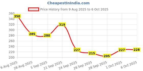 amazon.in Nat Habit Moisturising Soap, Cold Processed Tomato Basil AHA-BHA For Gentle, Non-Drrying & Soft Skin, Pack of 2 X 125g Price History Graph from 9 Aug 2025 to 6 Oct 2025