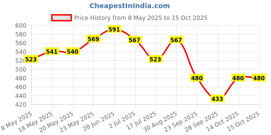 amazon.in Nat Habit Pure Ginger Maricha Maahu For Cellulite & Fat Reduction, 200ml nat habit Price History Graph from 8 May 2025 to 15 Oct 2025
