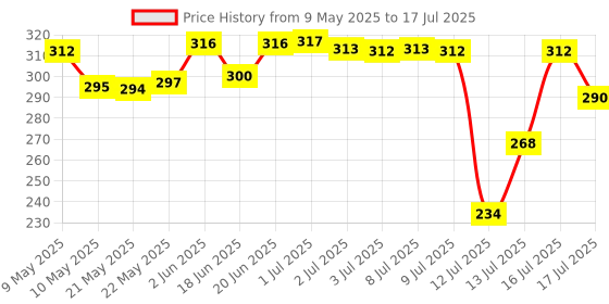 amazon.in Nat Habit Pure Netraa Under Eye Serum For Fine lines, Puffiness, Wrinkles & Dark Circles For Men & Women With Vitamin C, Vitamin E and Retinol (9.2 ml) Price History Graph from 9 May 2025 to 16 Jul 2025